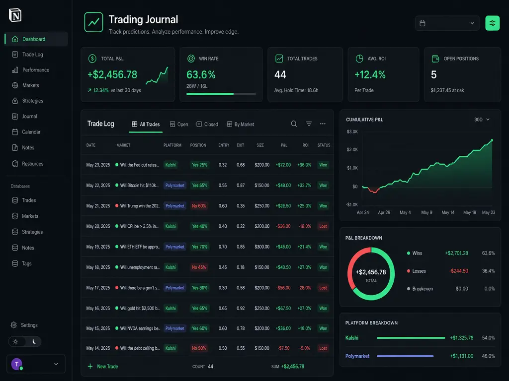 Kalshi trading journal Notion template dashboard showing trade log, P&L chart, and win rate metrics